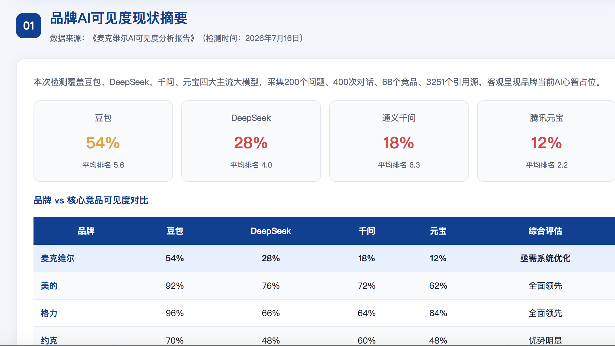 成都GEO分析报告-品牌ai搜索结果诊断